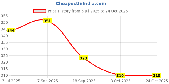flipkart.com sheetal associates Women Fit and Flare Blue, White Above Knee/Mid Thigh Length Dress sheetal associates Price History Graph from 3 Jul 2025 to 22 Oct 2025