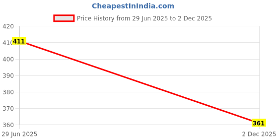 flipkart.com sheetal associates Women Fit and Flare Grey Maxi/Full Length Dress sheetal associates Price History Graph from 29 Jun 2025 to 2 Dec 2025