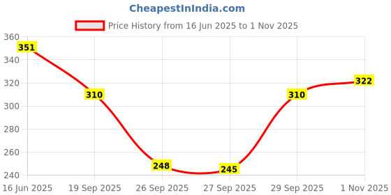 flipkart.com sheetal associates Women Fit and Flare Maroon Below Knee Dress sheetal associates Price History Graph from 16 Jun 2025 to 1 Nov 2025