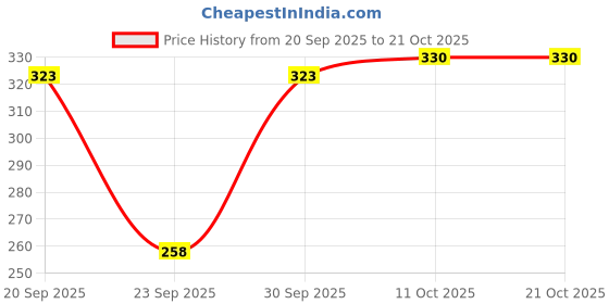 flipkart.com sheetal associates Women Fit and Flare Multicolor Below Knee Dress sheetal associates Price History Graph from 20 Sep 2025 to 21 Oct 2025