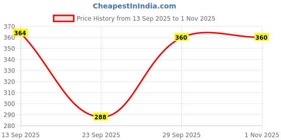 flipkart.com sheetal associates Women Fit and Flare Orange Maxi/Full Length Dress sheetal associates Price History Graph from 13 Sep 2025 to 31 Oct 2025