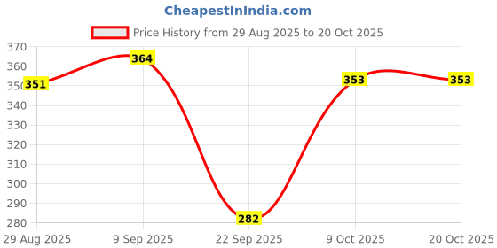 flipkart.com sheetal associates Women Fit and Flare Yellow, White, Green Maxi/Full Length Dress sheetal associates Price History Graph from 29 Aug 2025 to 20 Oct 2025