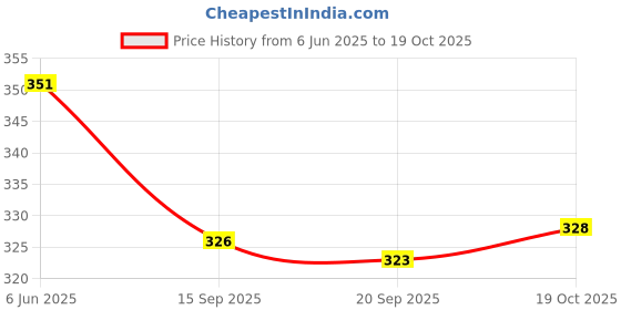 flipkart.com sheetal associates Women Maxi Pink Midi/Calf Length Dress sheetal associates Price History Graph from 6 Jun 2025 to 19 Oct 2025