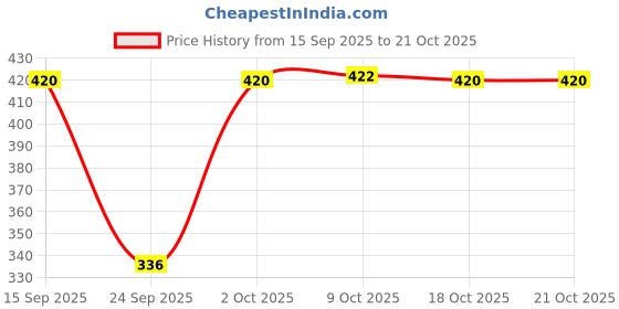 flipkart.com sheetal associates Women Maxi Purple Full Length Dress sheetal associates Price History Graph from 15 Sep 2025 to 21 Oct 2025