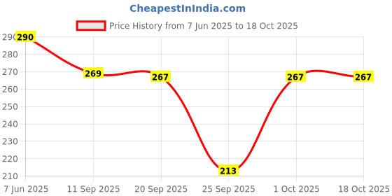 flipkart.com sheetal associates Women Regular Fit Printed Button Down Collar Casual Shirt sheetal associates Price History Graph from 7 Jun 2025 to 17 Oct 2025