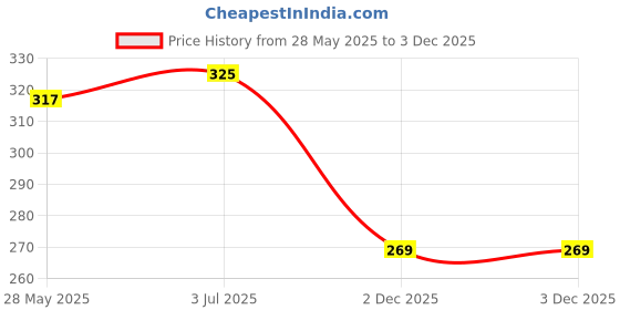 flipkart.com sheetal associates Women Regular Fit Printed Button Down Collar Casual Shirt sheetal associates Price History Graph from 28 May 2025 to 2 Dec 2025