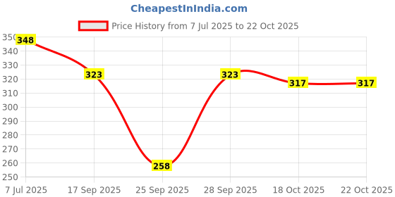 flipkart.com sheetal associates Women Shirt Brown Mini/Short Dress sheetal associates Price History Graph from 7 Jul 2025 to 21 Oct 2025
