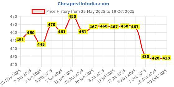 flipkart.com sheetal imitation Vibrator Body Massager sheetal imitation Price History Graph from 25 May 2025 to 18 Oct 2025