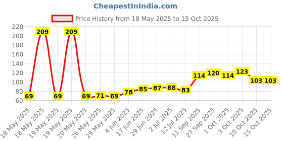 flipkart.com sheetal interprises by sheetal interprises TRO-801 silver Towel Holder sheetal interprises by sheetal interprises Price History Graph from 18 May 2025 to 14 Oct 2025