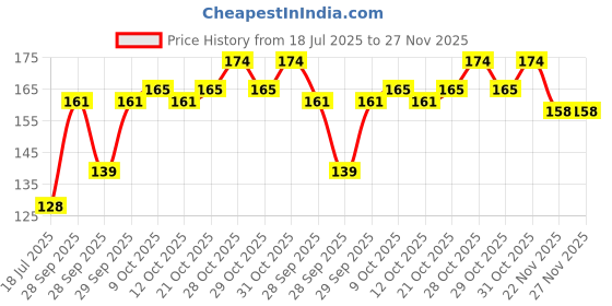 flipkart.com sheetal Natural Organic Body Scrub Loofah for Bathing - Pack of 3 | Size : 20 Cms Long sheetal Price History Graph from 18 Jul 2025 to 26 Nov 2025
