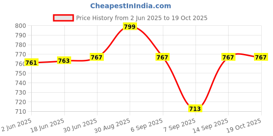 flipkart.com sheetal traders 12V 10A 120W DC Switching Switch Power Supply for Pixel Light, LED Strip, CCTV 120 Watts PSU  (Silver) 120 Watts PSU Price History Graph from 2 Jun 2025 to 18 Oct 2025