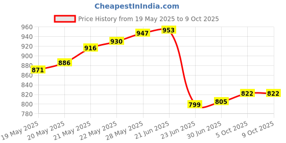 flipkart.com sheetal traders 12V 10A 120W DC Switching Switch Power Supply for Pixel Light, LED Strip, CCTV, etc. 12V 10A 120W 120 Watts PSU  (Silver) 120 Watts PSU Price History Graph from 19 May 2025 to 8 Oct 2025