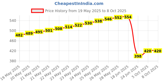 flipkart.com sheetal traders 12V 2A 24W DC Switching Switch Power Supply for LED Strip, CCTV 24 Watts PSU  (Silver) 24 Watts PSU Price History Graph from 19 May 2025 to 8 Oct 2025