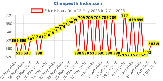 flipkart.com sheetal traders 12V 5 Amp 60W DC Switching Switch Power Supply for LED Strip and CCTV 5 Watts PSU  (Silver) 60 Watts PSU Price History Graph from 12 May 2025 to 7 Oct 2025