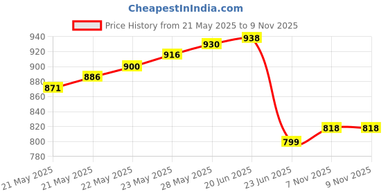 flipkart.com sheetal traders (12V DC) 8 Channel Power Supply (SMPS) 120 Watts PSU (Silver) 120 Watts PSU Price History Graph from 21 May 2025 to 9 Nov 2025