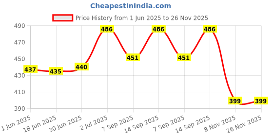 flipkart.com sheetal traders 5 Volt 5A DC Power Supply, SMPS for LED Strip, CCTV, Cameras, Mobile, Tablets (Silver) 60 Watts PSU (Silver) 60 Watts PSU Price History Graph from 1 Jun 2025 to 25 Nov 2025