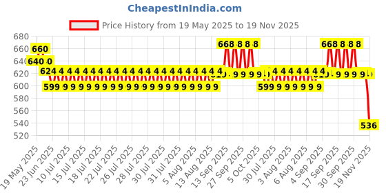 flipkart.com sheetal traders 5V 10A 50W DC Switching Switch Power Supply for Pixel Light, LED Strip, CCTV 50 Watts PSU  (Silver) 50 Watts PSU Price History Graph from 19 May 2025 to 19 Nov 2025