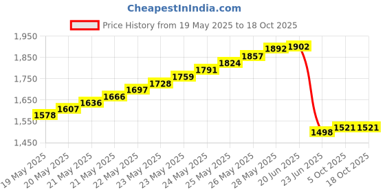 flipkart.com sheetal traders Power Supply Transformer Adapter Converter 300 Watts PSU  (Silver) 360 Watts PSU Price History Graph from 19 May 2025 to 18 Oct 2025