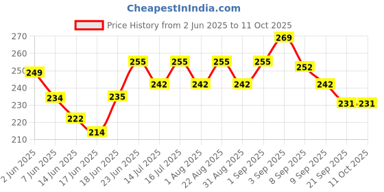 flipkart.com shefa e-hayat Vitamin Supplement Drops shefa e-hayat Price History Graph from 2 Jun 2025 to 10 Oct 2025