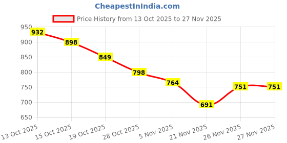 flipkart.com sheffield classic Sheffield 550W Non-Stick Belgian Electric Waffle & Pan cake Maker | Mini Round Waffle Maker sheffield classic Price History Graph from 13 Oct 2025 to 26 Nov 2025