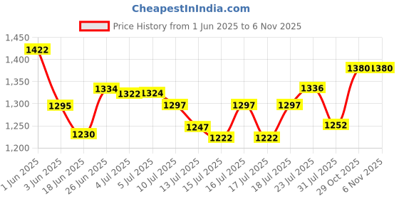 flipkart.com sheffield classic 1400 W Induction Cooktop Push Button sheffield classic Price History Graph from 1 Jun 2025 to 5 Nov 2025