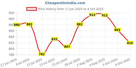 flipkart.com sheffield classic 2-in-1 Sandwich Maker Detachable Non-Stick Plates for toaster and Griller Grill, Toast sheffield classic Price History Graph from 17 Jun 2025 to 4 Oct 2025