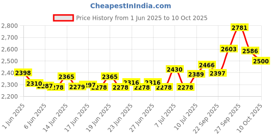 flipkart.com sheffield classic Digital with 360 High Speed Air Circulation 1200 W with Non-Stick Basket - Green Air Fryer sheffield classic Price History Graph from 1 Jun 2025 to 10 Oct 2025
