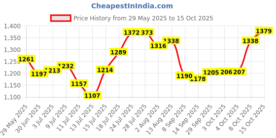 flipkart.com sheffield classic Electric kettle(1.5L) + Sandwich Maker Beverage Maker sheffield classic Price History Graph from 29 May 2025 to 15 Oct 2025