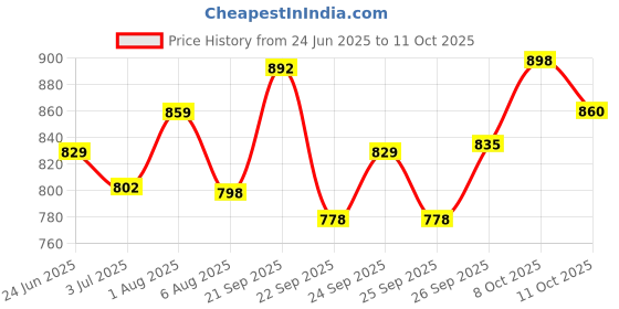 flipkart.com sheffield classic Multipurpose Kettle Multi Cooker Electric Kettle sheffield classic Price History Graph from 24 Jun 2025 to 11 Oct 2025