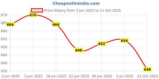 flipkart.com Sheffield Classic Professional Hair Dryer Price History Graph from 3 Jun 2025 to 21 Oct 2025