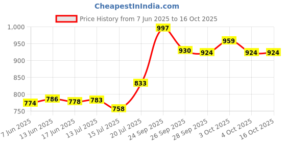 flipkart.com sheffield classic Sandwich Toaster, Electric Sandwich Maker, Nonstick fix toast plate, Handle lock Toast sheffield classic Price History Graph from 7 Jun 2025 to 16 Oct 2025