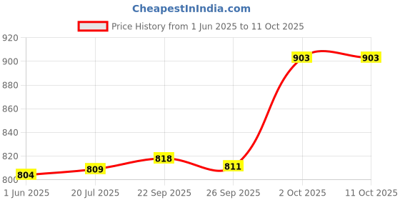 flipkart.com sheffield classic Sandwich Toaster, Electric Sandwich Maker, Nonstick fix toast plate, Handle lock Toast sheffield classic Price History Graph from 1 Jun 2025 to 10 Oct 2025