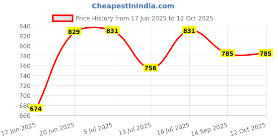 flipkart.com sheffield classic SH-6012 520 Watts Toaster & Griller Toast, Grill sheffield classic Price History Graph from 17 Jun 2025 to 12 Oct 2025