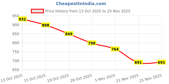 flipkart.com sheffield classic Sheffield 550W Non-Stick Belgian Electric Waffle & Pan cake Maker | Mini Round Waffle Maker sheffield classic Price History Graph from 13 Oct 2025 to 25 Nov 2025
