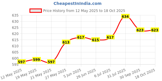 flipkart.com sheffield Electric Kettle & Beverage Maker Electric Kettle sheffield Price History Graph from 12 May 2025 to 18 Oct 2025
