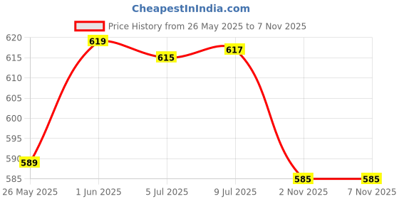 flipkart.com sheffield KMK-SH-7007 Electric Kettle sheffield Price History Graph from 26 May 2025 to 7 Nov 2025