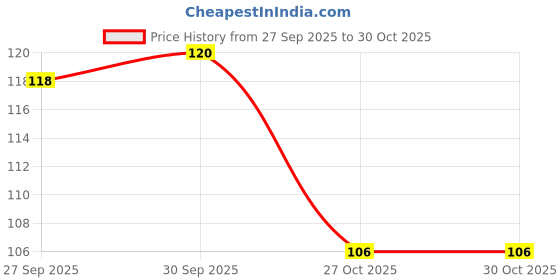 flipkart.com sheffo 5 IN 1 TRUE COLORS LIPSTICK sheffo Price History Graph from 27 Sep 2025 to 29 Oct 2025