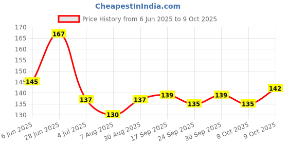 flipkart.com sheffo False Eyelashes-Set of 5, Eyelashes Glue & Eyelash Curler sheffo Price History Graph from 6 Jun 2025 to 8 Oct 2025