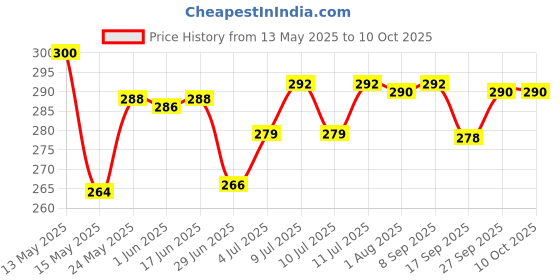 flipkart.com SHEFFO Portable eyebrow trimmer for women,epilator for women Trimmer 70 minRuntime 2 Length Settings Price History Graph from 13 May 2025 to 10 Oct 2025
