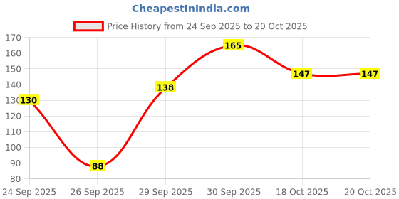 flipkart.com growfitz Shefyt- A Complete Everyday Meal For Women Protein Shake growfitz Price History Graph from 24 Sep 2025 to 20 Oct 2025