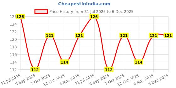 flipkart.com shegur's Microfiber 300 GSM Bath Towel shegur's Price History Graph from 31 Jul 2025 to 6 Dec 2025