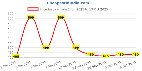 flipkart.com SheHe BULLET l Headphone Stand Price History Graph from 2 Jun 2025 to 13 Oct 2025