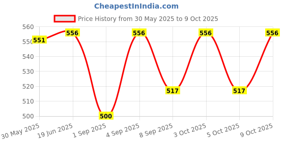 flipkart.com al fakhr Sheikh Zayed Musk Perfumes 100ML & Rehal Woman Attar 6ML AQD al fakhr Price History Graph from 30 May 2025 to 9 Oct 2025