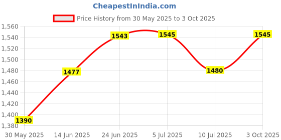 flipkart.com shekh Gp55 Watermeter shekh Price History Graph from 30 May 2025 to 3 Oct 2025