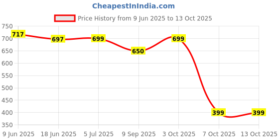 flipkart.com shekh TT2 Shower Grab Bar shekh Price History Graph from 9 Jun 2025 to 13 Oct 2025