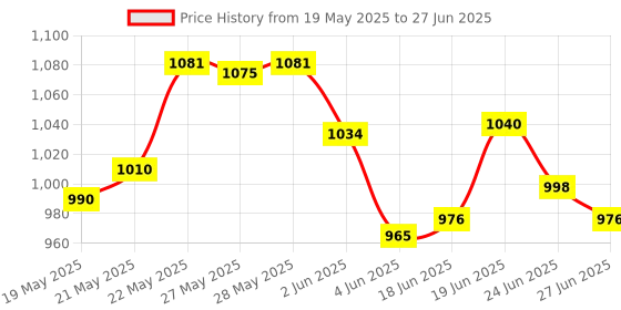 flipkart.com Shekhar Telesystems High Insulated Cable Float switch sensor for all type of controller and R.o Plant ( Pack of 3 ) Wired Sensor Security System Price History Graph from 19 May 2025 to 27 Jun 2025