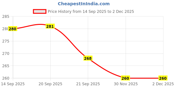 flipkart.com shekhawat enterprises Cotton Solid Chair Pad Pack of 1 shekhawat enterprises Price History Graph from 14 Sep 2025 to 2 Dec 2025