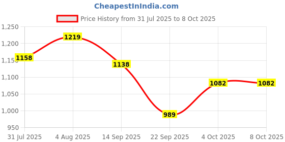 flipkart.com sheladiya A1313 In-line Skates - Size Free UK sheladiya Price History Graph from 31 Jul 2025 to 7 Oct 2025