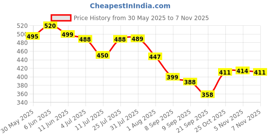 flipkart.com sheladiya USB Rechargeable Smart Timer IPX7 Waterproof Cleaning Toothbrushes for Adults Electric Toothbrush Price History Graph from 30 May 2025 to 6 Nov 2025