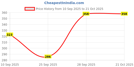 flipkart.com sheladiya Women Fit and Flare Dark Blue, White Midi/Calf Length Dress sheladiya Price History Graph from 10 Sep 2025 to 20 Oct 2025